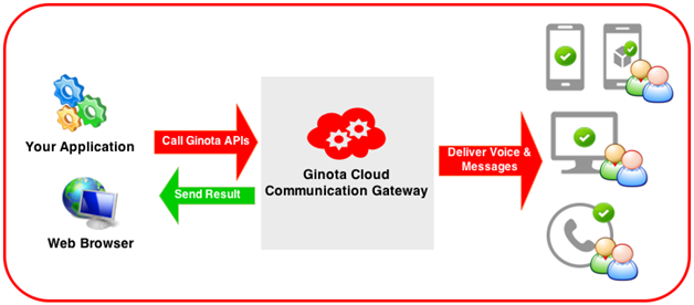 Ginota RESTful API